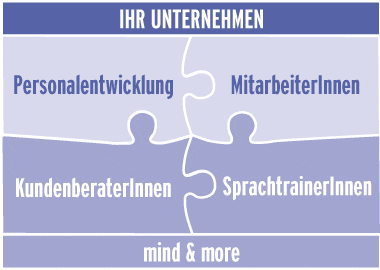 Key Players: Personalentwicklung, MitarbeiterInnen, KundenberaterInnen, SprachtrainerInnen